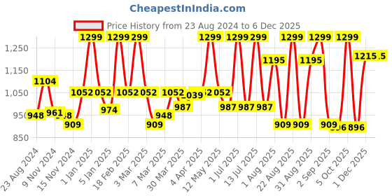 myntra.com MeeMee Boys Printed Cotton Romper meemee Price History Graph from 23 Aug 2024 to 5 Dec 2025