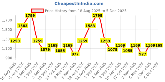 myntra.com MeeMee Boys Printed Long Sleeves Shirt With Trousers meemee Price History Graph from 18 Aug 2025 to 5 Dec 2025