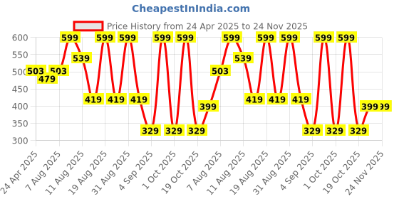 myntra.com MeeMee Boys Printed Night suit meemee Price History Graph from 24 Apr 2025 to 24 Nov 2025