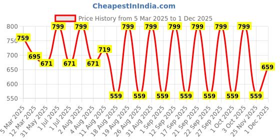 myntra.com MeeMee Boys Printed Night suit meemee Price History Graph from 5 Mar 2025 to 1 Dec 2025
