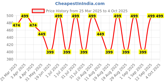 myntra.com MeeMee Boys Printed Pure Cotton Joggers meemee Price History Graph from 25 Mar 2025 to 4 Oct 2025