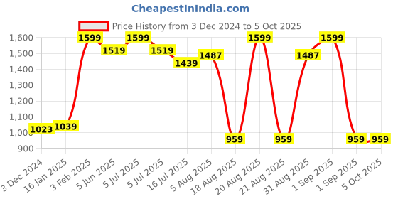 myntra.com MeeMee Boys Printed Pure Cotton Kurta with Pyjamas And Nehru Jacket Set meemee Price History Graph from 3 Dec 2024 to 5 Oct 2025