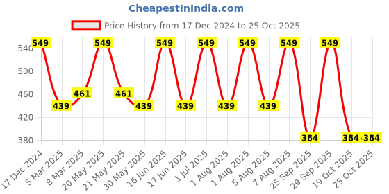 myntra.com MeeMee Boys Printed Pure Cotton Night suit meemee Price History Graph from 17 Dec 2024 to 24 Oct 2025