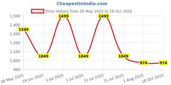 myntra.com MeeMee Boys Printed Pure Cotton Shirt With Shorts meemee Price History Graph from 30 May 2025 to 18 Oct 2025