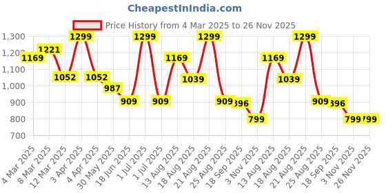 myntra.com MeeMee Boys Printed Pure Cotton T-shirt With Shorts meemee Price History Graph from 4 Mar 2025 to 25 Nov 2025