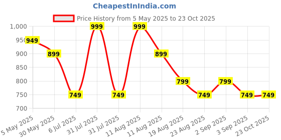 myntra.com MeeMee Boys Printed Pure Cotton T-Shirt With Shorts meemee Price History Graph from 5 May 2025 to 23 Oct 2025
