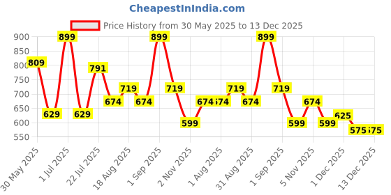 myntra.com MeeMee Boys Printed Pure Cotton T-Shirt with Shorts meemee Price History Graph from 30 May 2025 to 13 Dec 2025