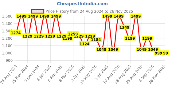 myntra.com MeeMee Boys Printed Shirt with Shorts meemee Price History Graph from 24 Aug 2024 to 25 Nov 2025