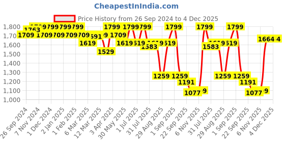 myntra.com MeeMee Boys Printed Shirt with Shorts meemee Price History Graph from 26 Sep 2024 to 4 Dec 2025