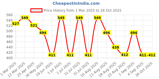 myntra.com MeeMee Boys Printed Shorts meemee Price History Graph from 1 Mar 2025 to 26 Oct 2025
