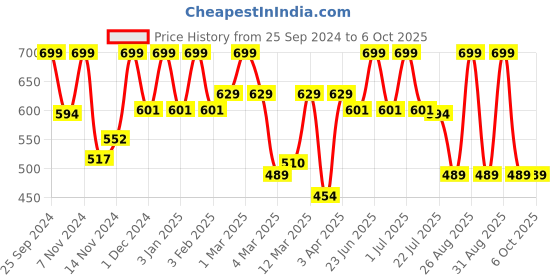 myntra.com MeeMee Boys Printed Sweatshirt meemee Price History Graph from 25 Sep 2024 to 5 Oct 2025