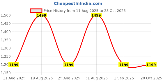 myntra.com MeeMee Boys Printed Sweatshirt With Joggers meemee Price History Graph from 11 Aug 2025 to 27 Oct 2025