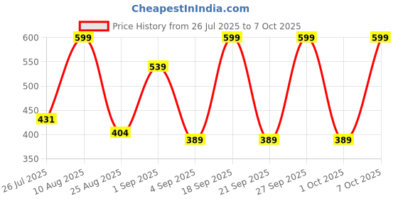 myntra.com MeeMee Boys Printed T-shirt meemee Price History Graph from 26 Jul 2025 to 4 Oct 2025