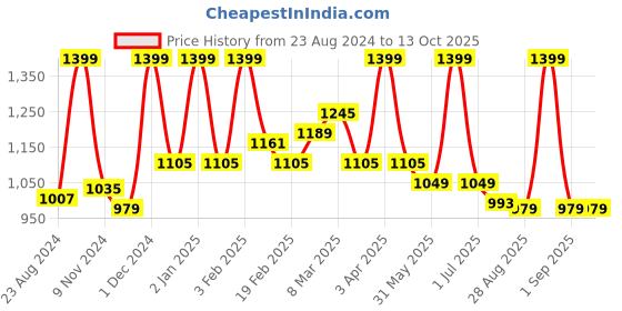 myntra.com MeeMee Boys Printed T-shirt With Joggers meemee Price History Graph from 23 Aug 2024 to 13 Oct 2025