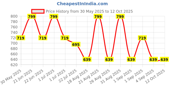 myntra.com MeeMee Boys Printed T-shirt With Leggings meemee Price History Graph from 30 May 2025 to 4 Oct 2025