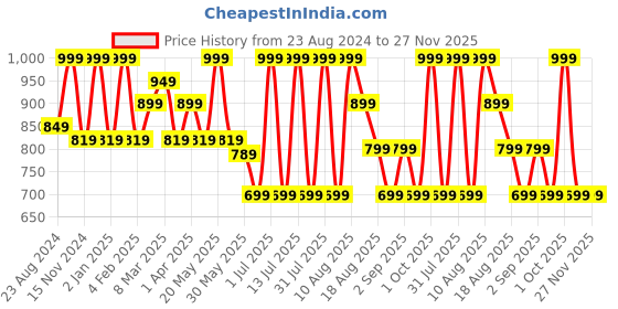myntra.com MeeMee Boys Printed T-shirt with Shorts meemee Price History Graph from 23 Aug 2024 to 27 Nov 2025