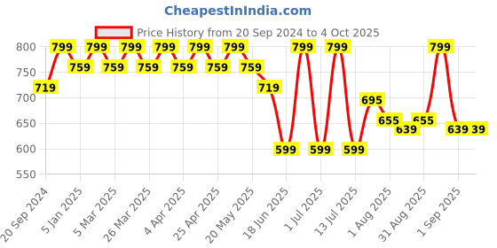 myntra.com MeeMee Boys Printed T-shirt with Shorts meemee Price History Graph from 20 Sep 2024 to 4 Oct 2025