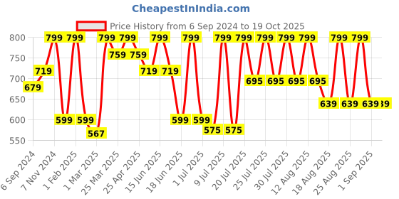 myntra.com MeeMee Boys Printed T-shirt with Shorts meemee Price History Graph from 6 Sep 2024 to 19 Oct 2025