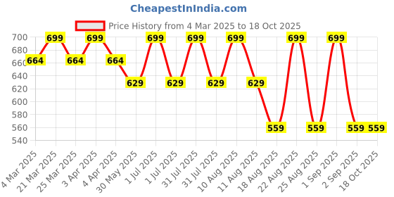 myntra.com MeeMee Boys Printed T-shirt With Trouser meemee Price History Graph from 4 Mar 2025 to 18 Oct 2025