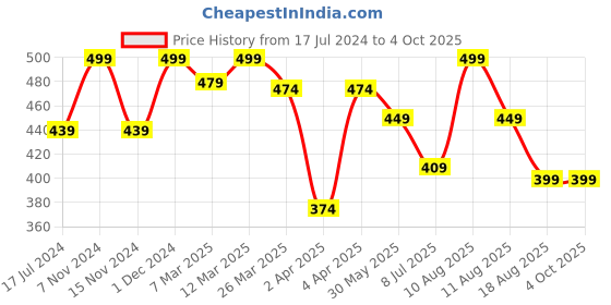 myntra.com MeeMee Boys Printed Thermal Set meemee Price History Graph from 17 Jul 2024 to 4 Oct 2025