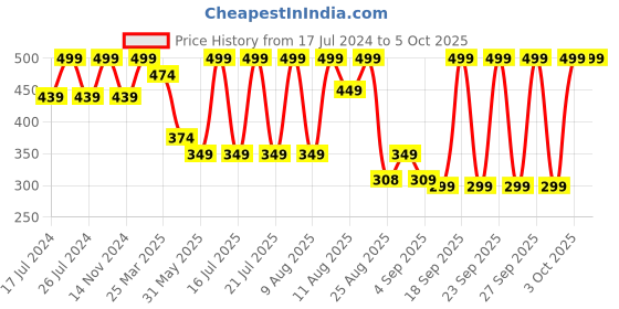 myntra.com MeeMee Boys Printed Thermal Set meemee Price History Graph from 17 Jul 2024 to 5 Oct 2025
