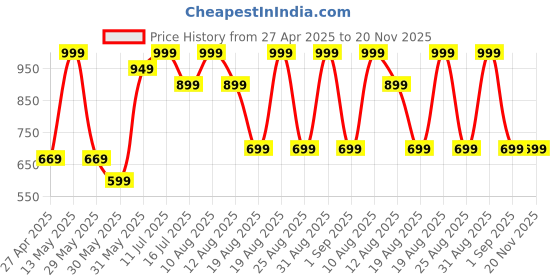 myntra.com MeeMee Boys Red & Green Striped Pullover meemee Price History Graph from 27 Apr 2025 to 20 Nov 2025