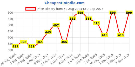 myntra.com MeeMee Boys Red & White Joggers meemee Price History Graph from 30 Aug 2024 to 7 Sep 2025