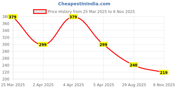 myntra.com MeeMee Boys Ribbed Long Sleeved Thermal Set meemee Price History Graph from 25 Mar 2025 to 6 Nov 2025