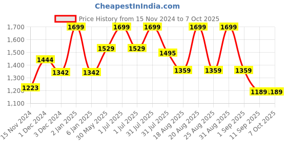myntra.com MeeMee Boys Self Design Hooded Front-Open Sweater with Embroidered meemee Price History Graph from 15 Nov 2024 to 6 Oct 2025