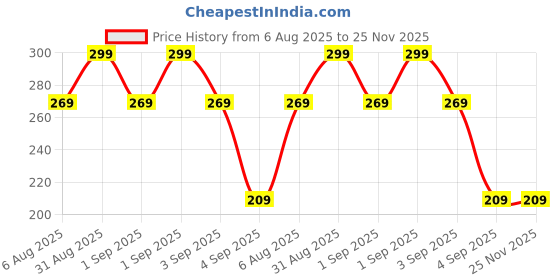 myntra.com MeeMee Boys Striped Technology Shorts meemee Price History Graph from 6 Aug 2025 to 24 Nov 2025