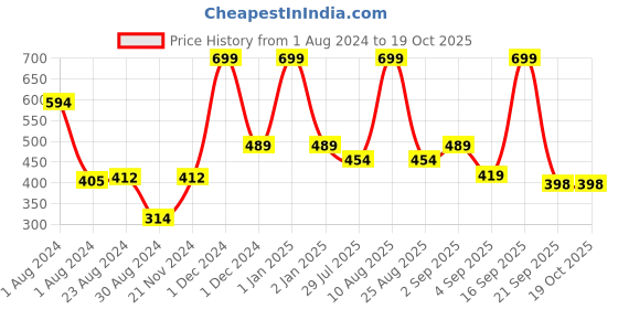 myntra.com MeeMee Boys Yellow Pack Of 3 Striped Mid-Rise Regular Shorts meemee Price History Graph from 1 Aug 2024 to 18 Oct 2025