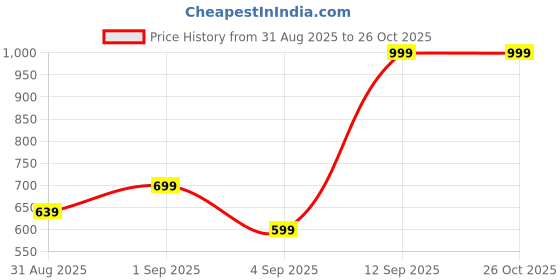 myntra.com MeeMee Boys Yellow Printed Bomber Jacket meemee Price History Graph from 31 Aug 2025 to 26 Oct 2025