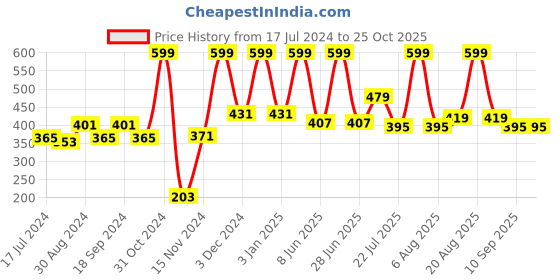 myntra.com MeeMee Boys Yellow Striped Applique T-shirt meemee Price History Graph from 17 Jul 2024 to 25 Oct 2025