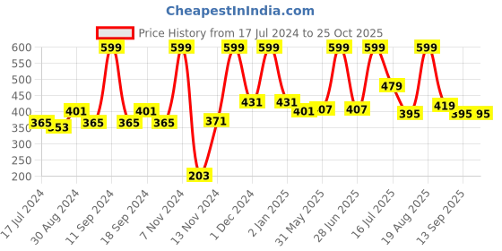 myntra.com MeeMee Boys Yellow Typography Printed Applique T-shirt meemee Price History Graph from 17 Jul 2024 to 25 Oct 2025