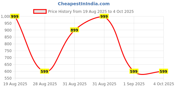 myntra.com MeeMee Boys Yellow Typography Windcheater and Water Resistant Open Front Jacket meemee Price History Graph from 19 Aug 2025 to 4 Oct 2025