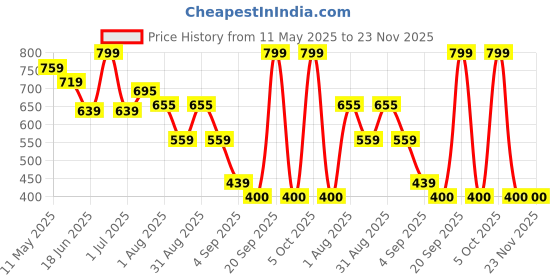 myntra.com MeeMee Checked Cold-Shoulder A-Line Dress meemee Price History Graph from 11 May 2025 to 23 Nov 2025