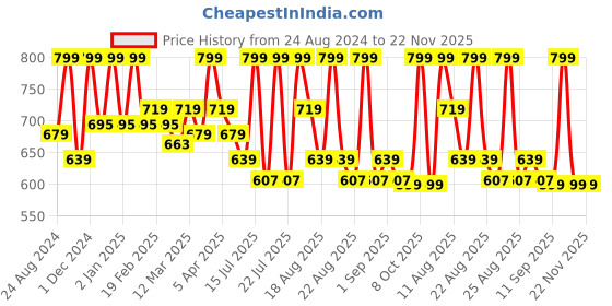 myntra.com MeeMee Checked Peter Pan Collar Fit & Flare Dress meemee Price History Graph from 24 Aug 2024 to 22 Nov 2025