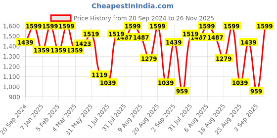 myntra.com MeeMee Colourblocked Flutter Sleeve Maternity Fit & Flare Maxi Dress meemee Price History Graph from 20 Sep 2024 to 25 Nov 2025