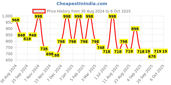 myntra.com MeeMee Cream-Coloured & Black Bra Full Coverage Lightly Padded meemee Price History Graph from 30 Aug 2024 to 5 Oct 2025