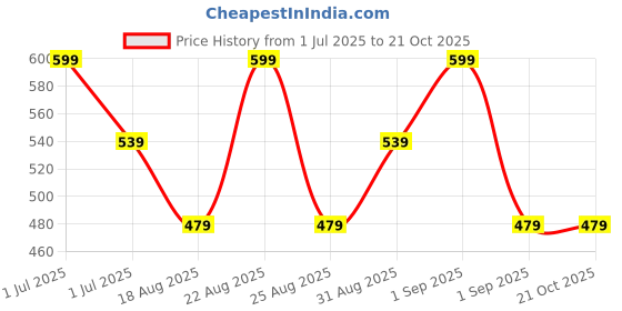 myntra.com MeeMee Denim Pinafore Dress meemee Price History Graph from 1 Jul 2025 to 20 Oct 2025