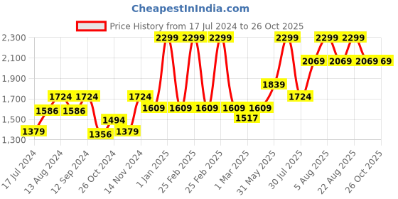 myntra.com MeeMee Diaper Bag meemee Price History Graph from 17 Jul 2024 to 26 Oct 2025