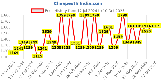 myntra.com MeeMee Diaper Bag meemee Price History Graph from 17 Jul 2024 to 9 Oct 2025