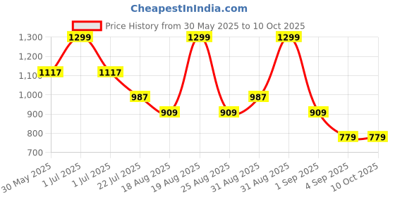 myntra.com MeeMee Dungarees meemee Price History Graph from 30 May 2025 to 9 Oct 2025