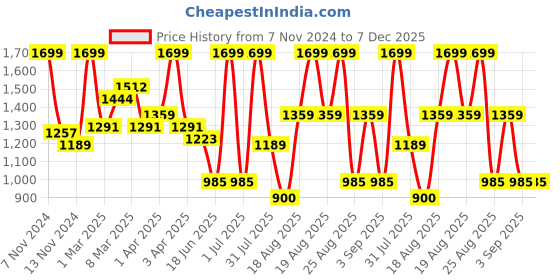 myntra.com MeeMee Embellished Fit & Flare Dress meemee Price History Graph from 7 Nov 2024 to 7 Dec 2025