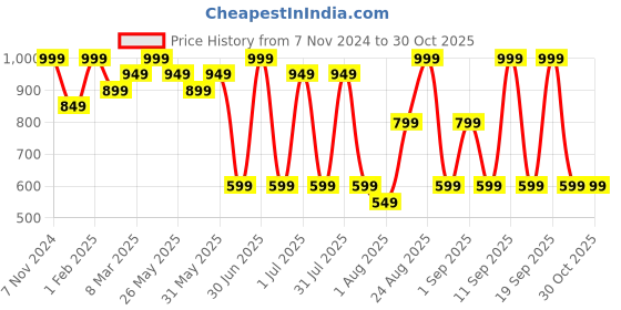 myntra.com MeeMee Embroidered Batwing Sleeve Fit & Flare Dress meemee Price History Graph from 7 Nov 2024 to 30 Oct 2025