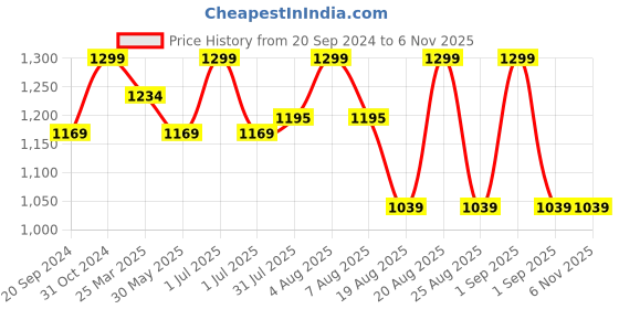 myntra.com MeeMee Embroidered Denim Fit & Flare Dress meemee Price History Graph from 20 Sep 2024 to 2 Nov 2025