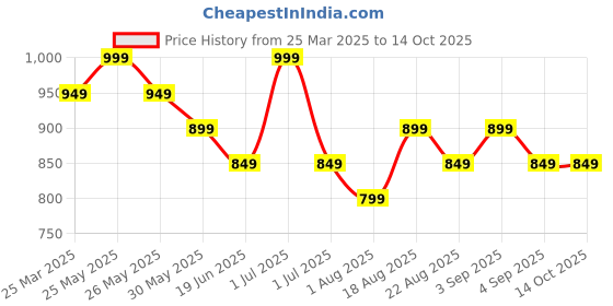 myntra.com MeeMee Embroidered Denim Fit & Flare Dress meemee Price History Graph from 25 Mar 2025 to 14 Oct 2025