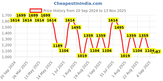 myntra.com MeeMee Ethnic Motifs Print Maternity Fit & Flare Maxi Dress meemee Price History Graph from 20 Sep 2024 to 13 Nov 2025