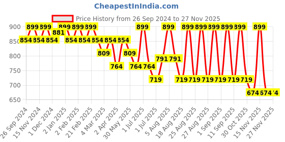 myntra.com MeeMee Flared Sleeve Fit & Flare Dress meemee Price History Graph from 26 Sep 2024 to 26 Nov 2025