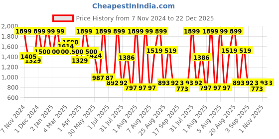 myntra.com MeeMee Floral Applique Gown Dress meemee Price History Graph from 7 Nov 2024 to 22 Dec 2025